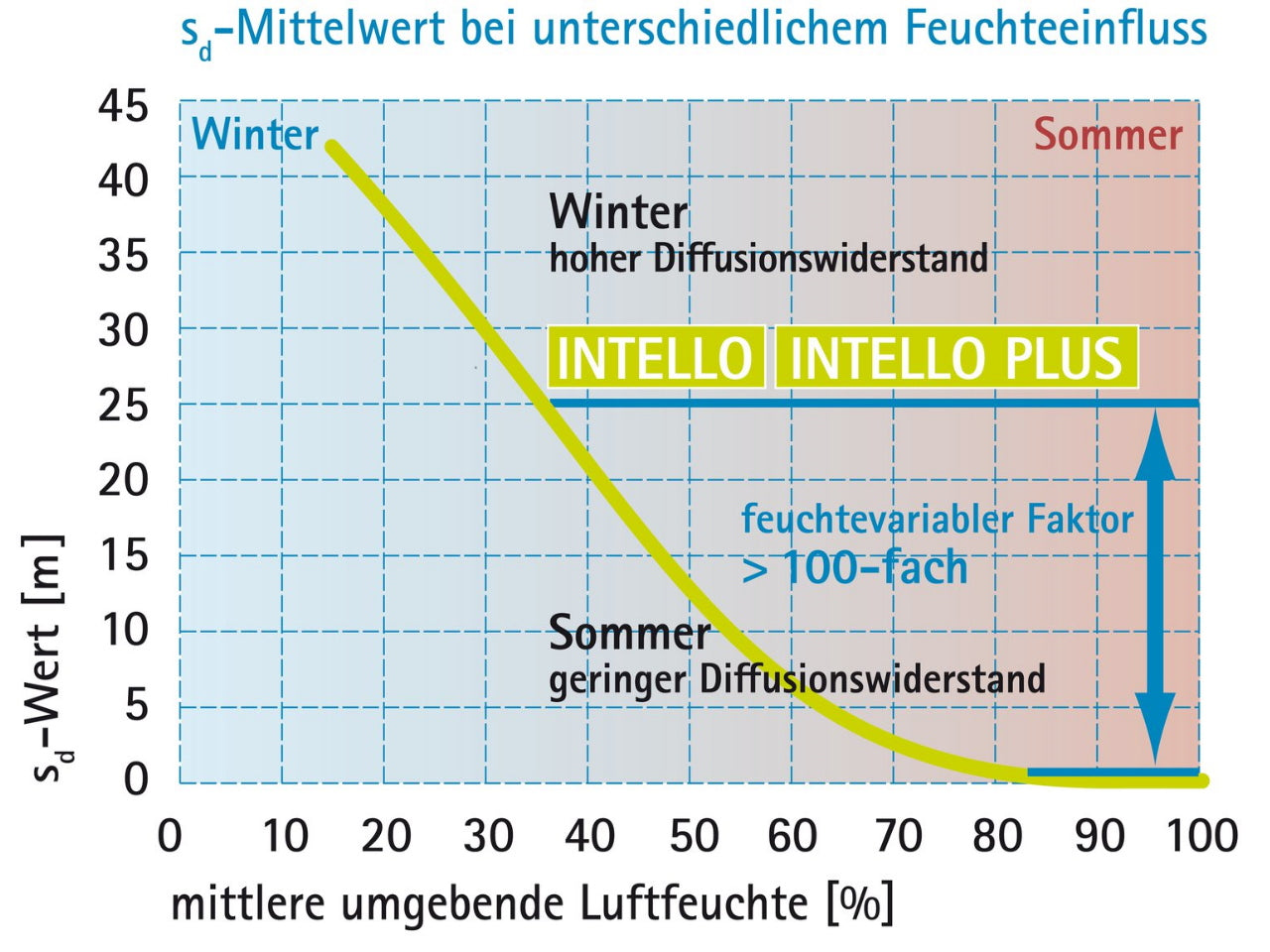 Dampfbremsbahn Intello (ohne Armierung)